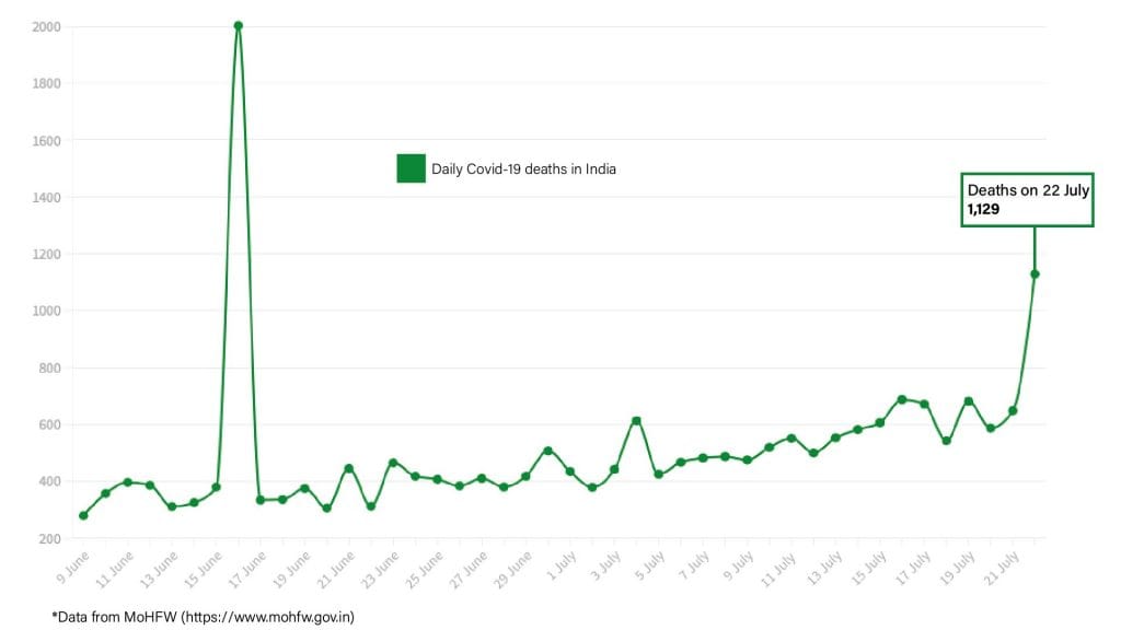Daily Covid tracker. deaths on 23 July