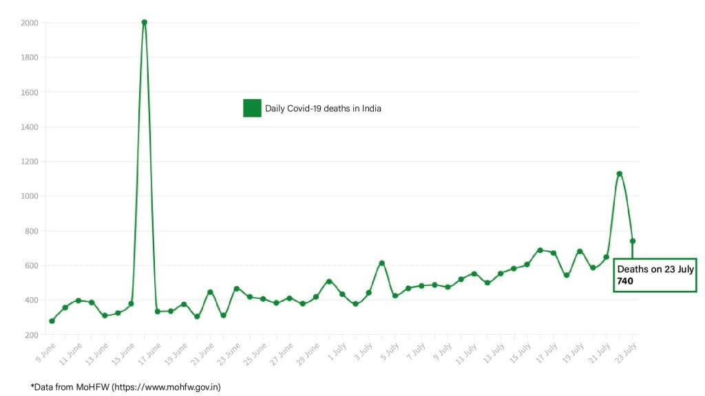Daily Covid tracker. Deaths on 24 July