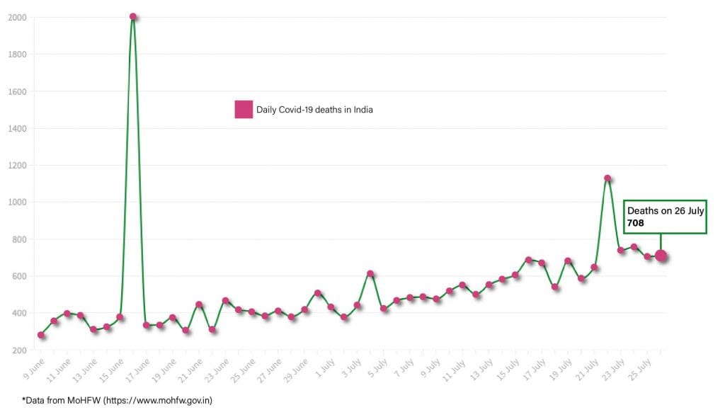 Daily Covid tracker. Deaths on 27 July