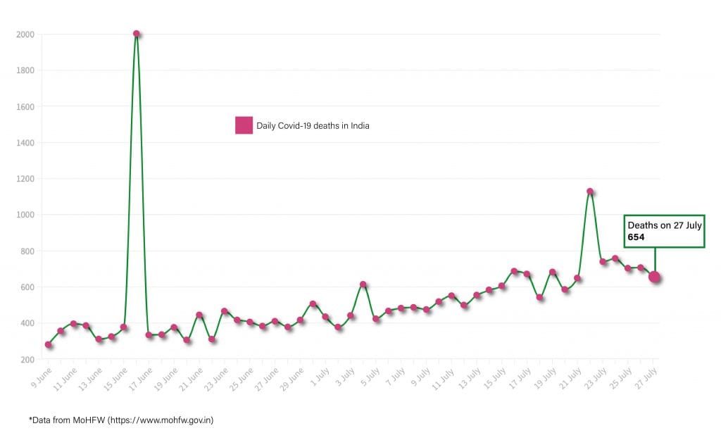 Daily Covid tracker. Deaths on 28 July