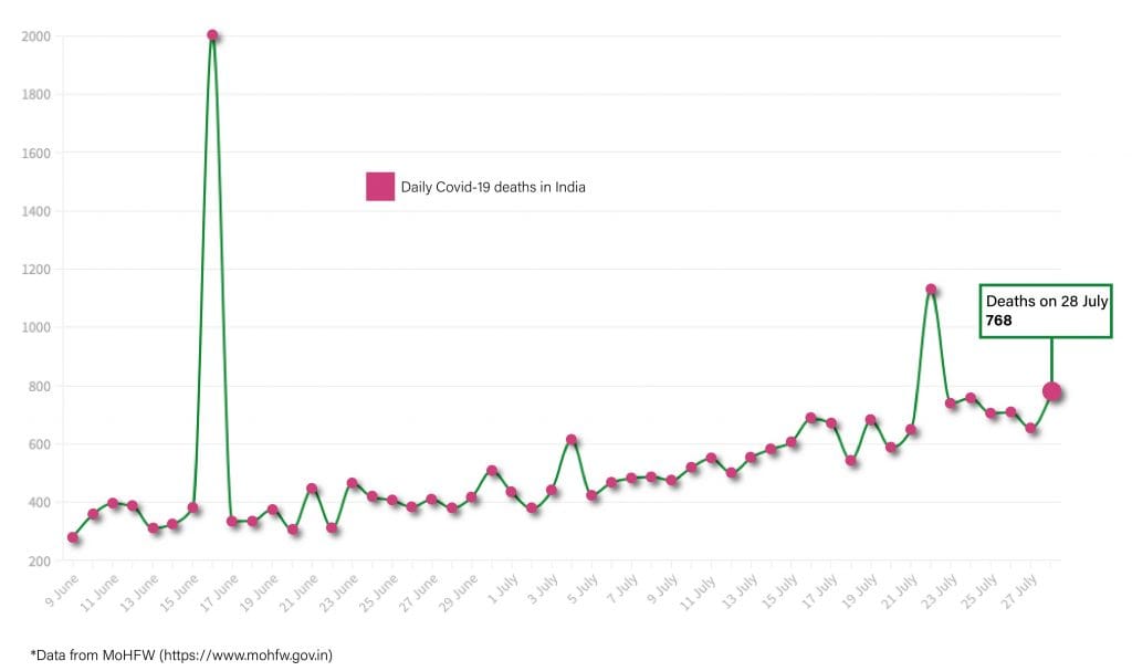 Daily Covid tracker. Deaths on 29 July