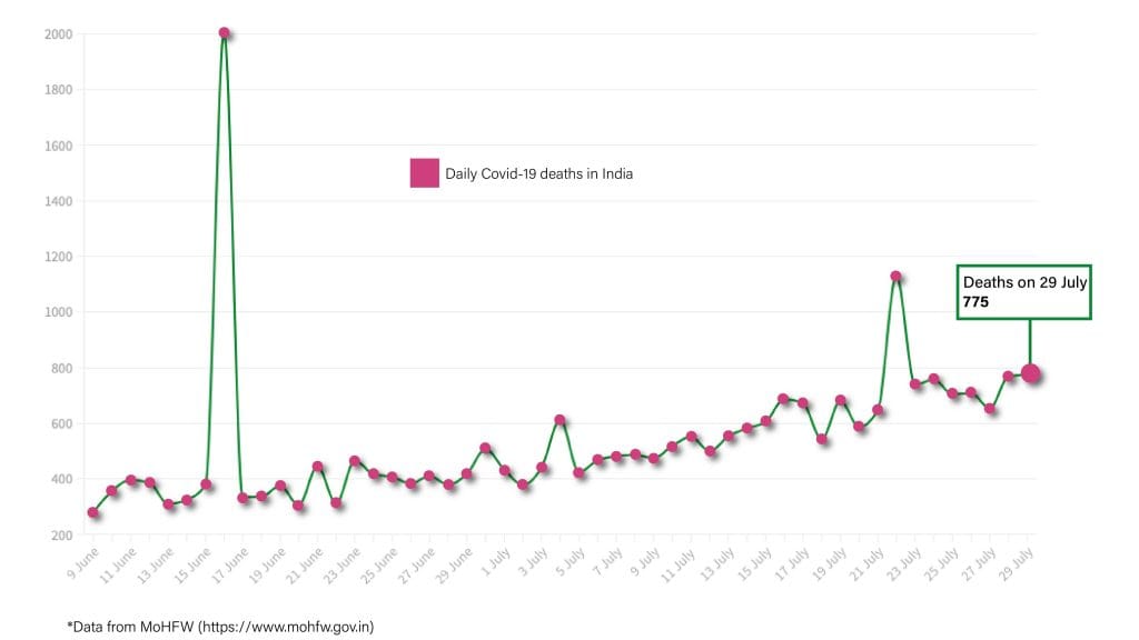Daily Covid tracker. Deaths on 30 July