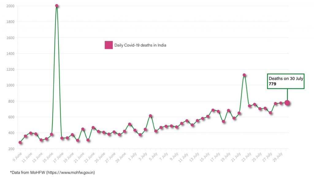 Daily Covid tracker. Deaths on 31 July