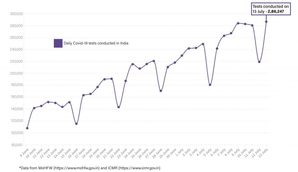 Daily Covid tracker. Daily tests 14 July