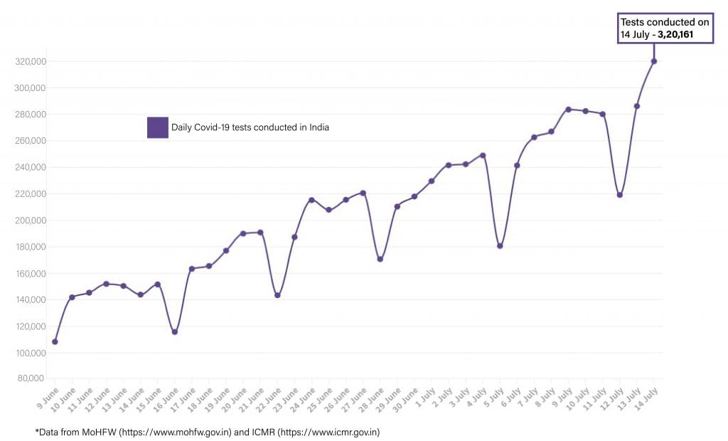 Daily Covid tracker. Tests on 15 July