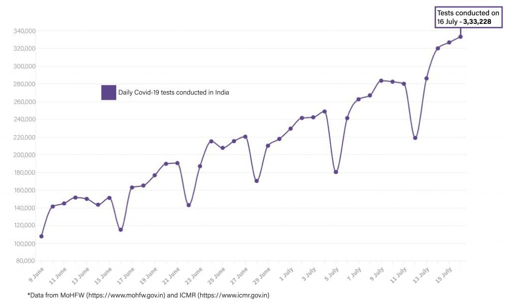 Daily Covid tracker. Tests on 17 July