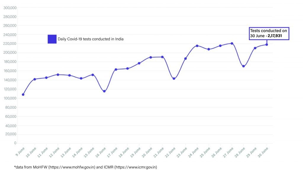 Daily Covid tracker. Daily tests on 1 July