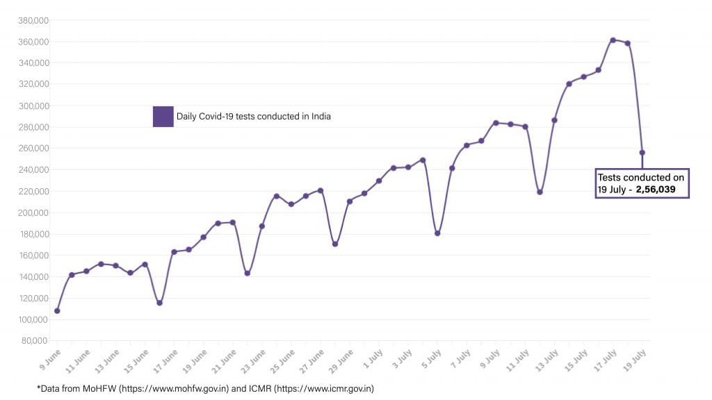 Daily Covid tracker. Tests on 20 July