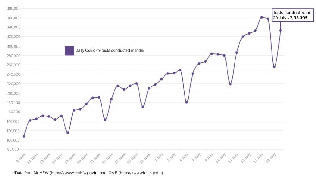 Daily Covid tracker. Tests on 20 July