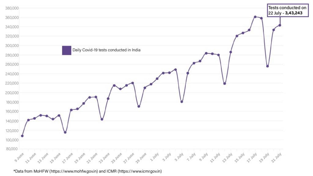 Daily Covid tracker. Tests on 22 July