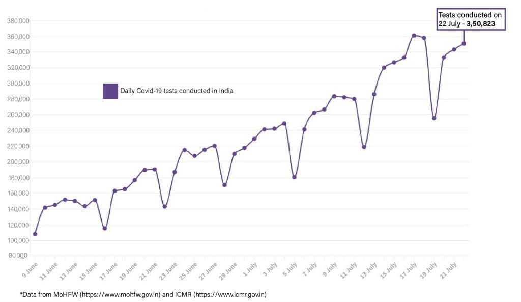 Daily Covid tracker. Tests on 23 July