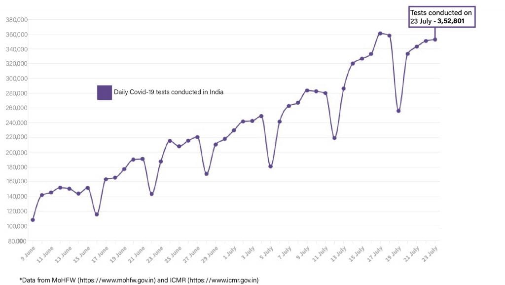 Daily Covid tracker. Daily tests on 24 July
