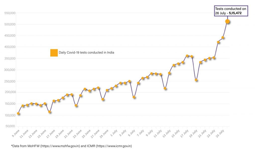 Daily Covid tracker. Tests on 27 July
