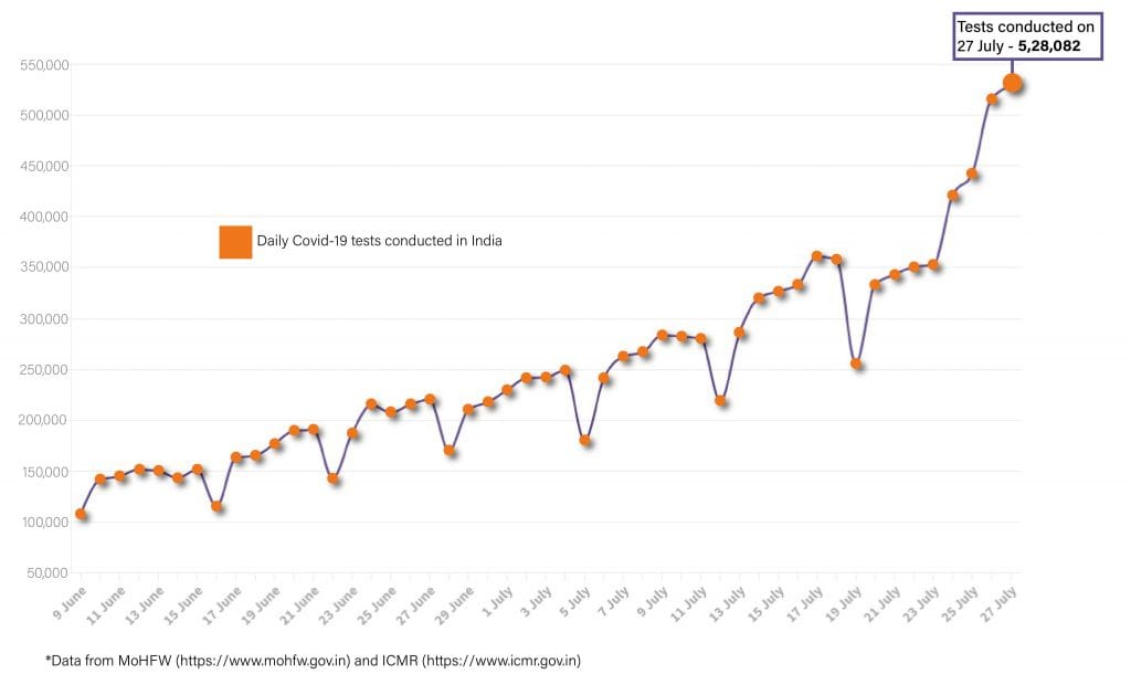 Daily Covid tracker. Tests on 28 July