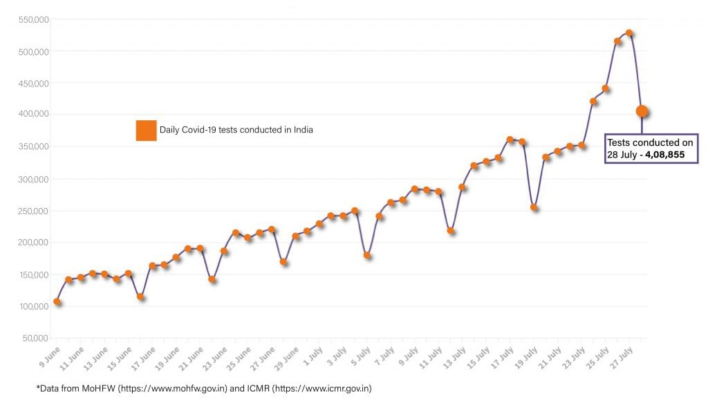 Daily Covid tracker. Tests on 29 July