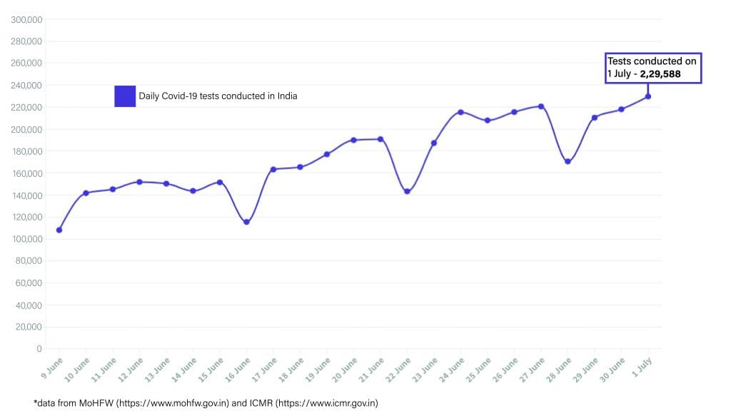 Daily Covid tracker. Daily tests on 2 July