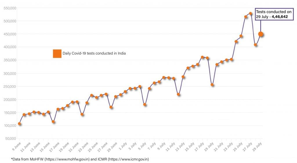 Daily Covid tracker. Tests on 30 July