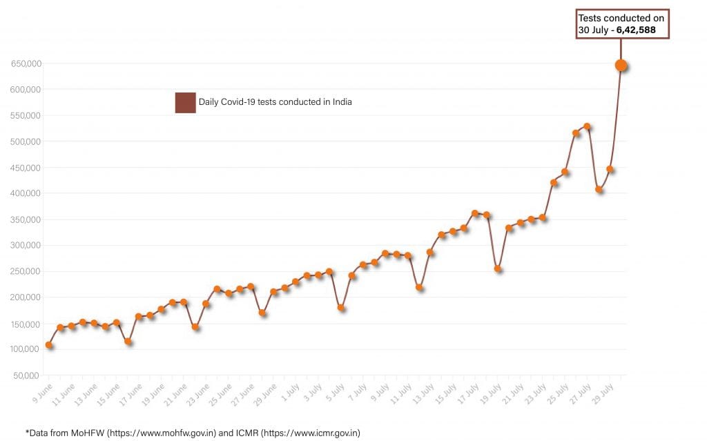 Daily Covid tracker. Tests on 31 July