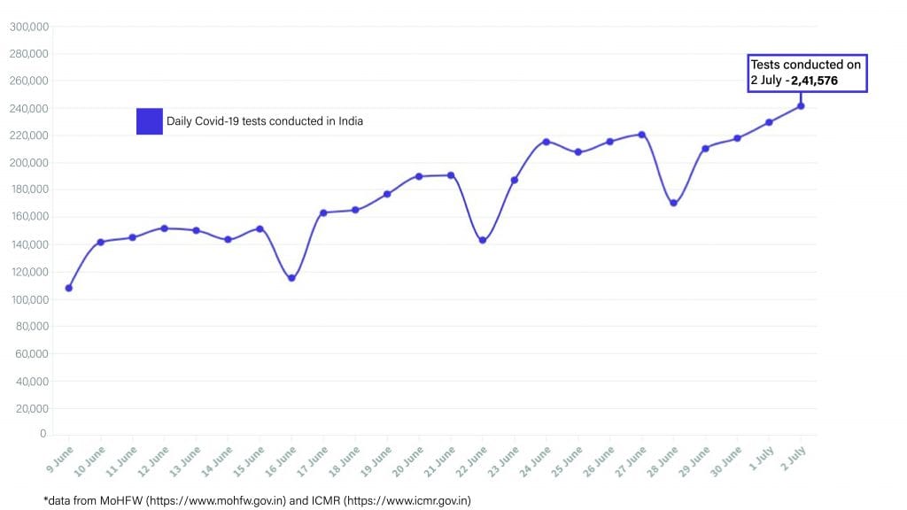 Daily Covid tracker. Daily tests on 3 July