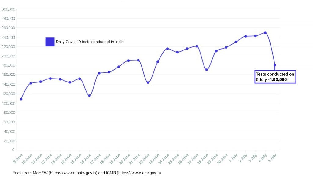 Daily Covid tracker. Daily tests on 6 July