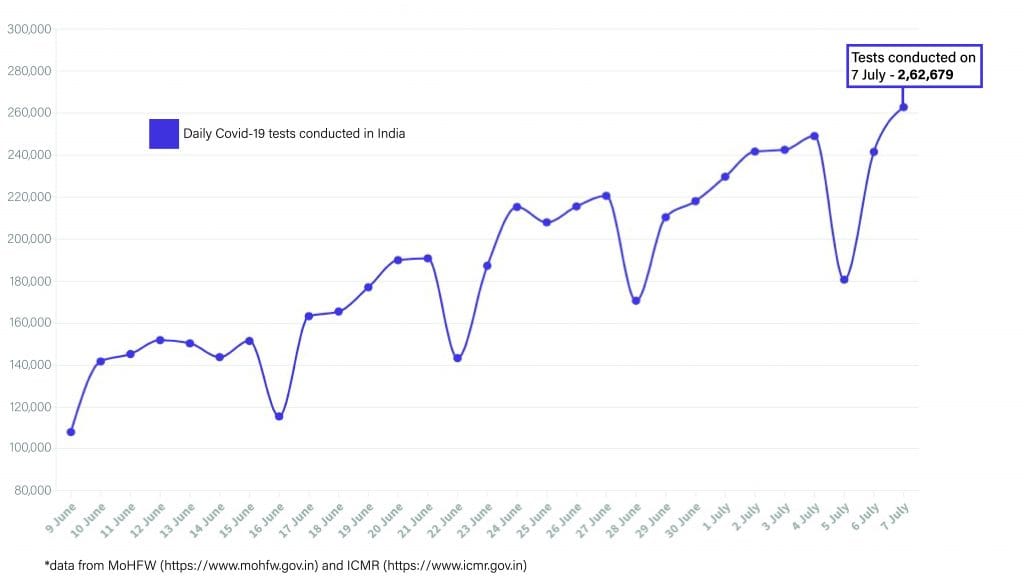 Daily Covid tracker. Daily tests on 8 July