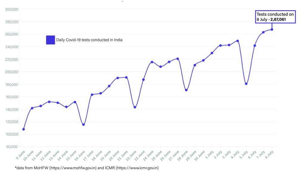 Daily Covid tracker. Daily tests on 9 July