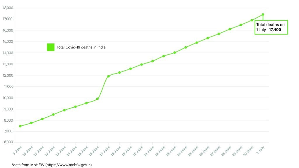 Daily Covid tracker. Mortality rate on 1 July