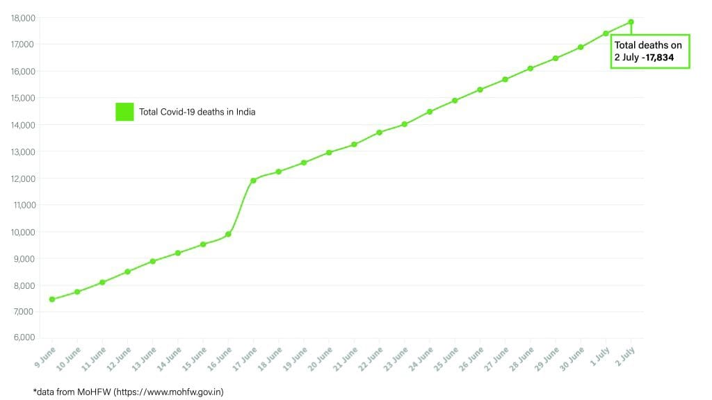 Daily Covid tracker. Deaths on 2 July
