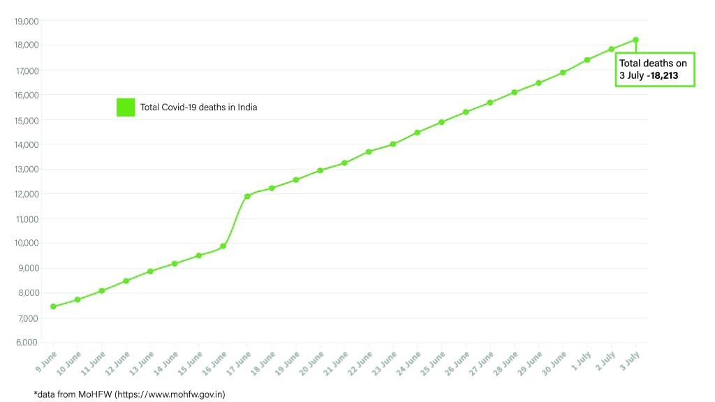 Daily Covid tracker. deaths on 3 July
