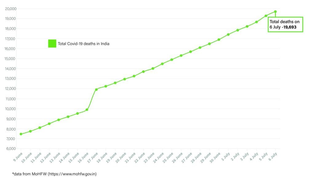 Daily Covid tracker. mortality rate on 6 July