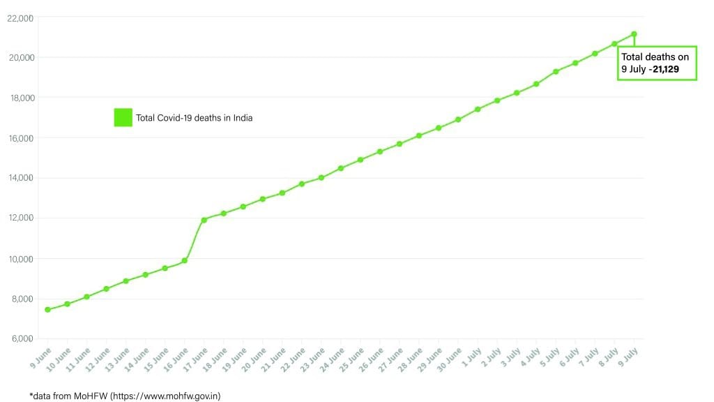 Daily Covid tracker. Mortality rate on 9 July