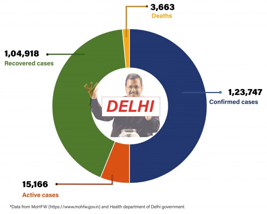 Daily Covid tracker. Delhi stats on 20 July