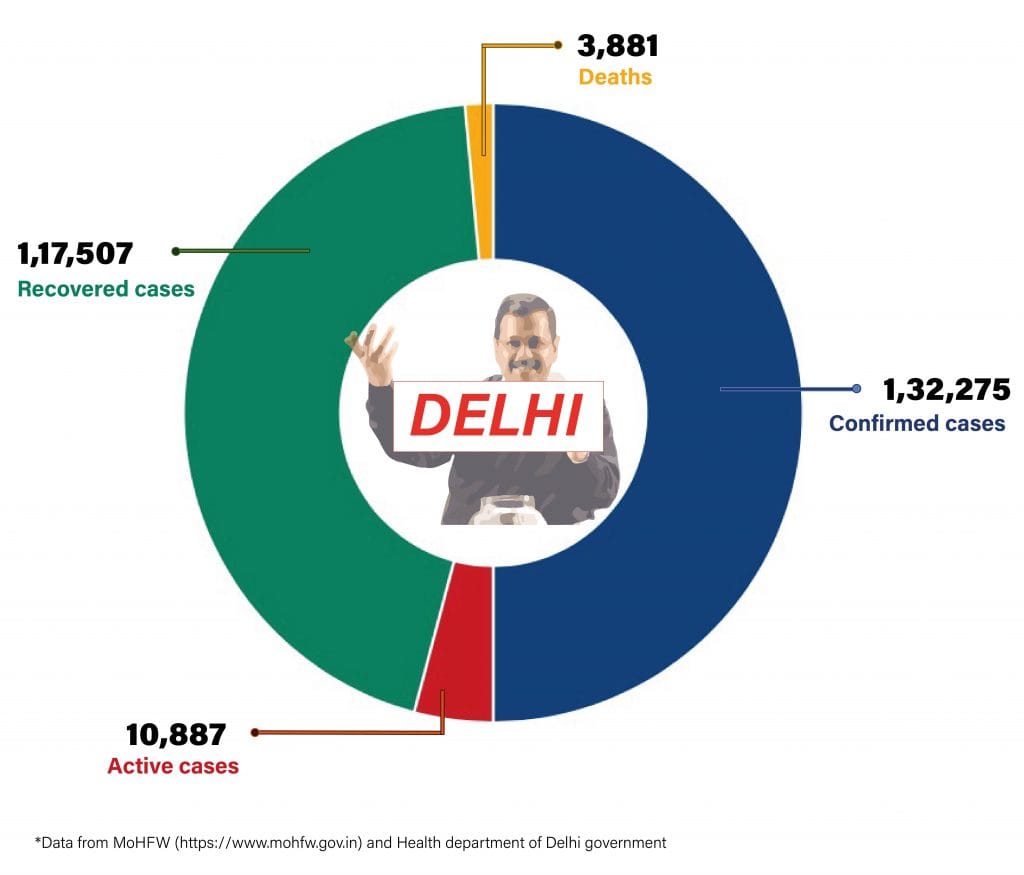 Daily Covid tracker. Delhi stats on 29 July