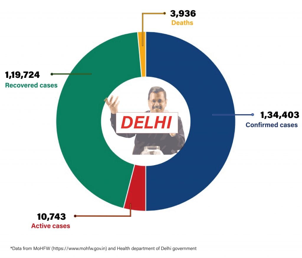 Daily Covid tracker. Delhi stats on 31 July