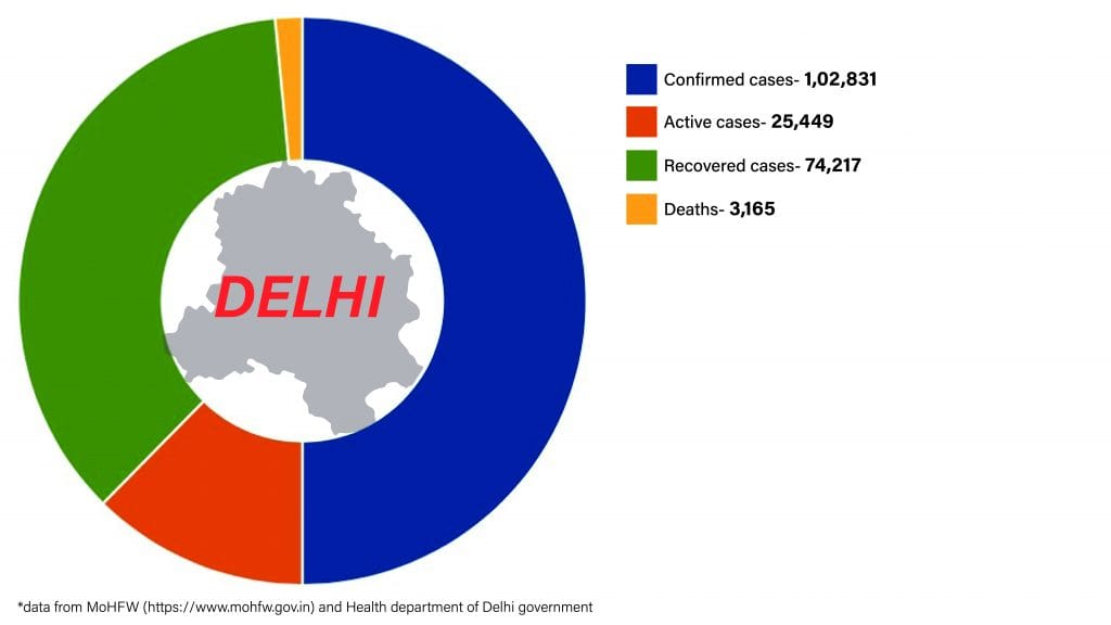 Daily Covid tracker. Delhi stats on 8 July