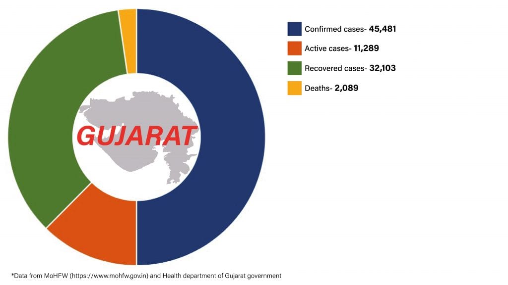 Daily Covid tracker. Gujarat stats on 17 July