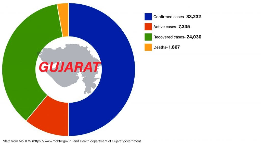 Daily Covid tracker. Gujarat stats on 2 July