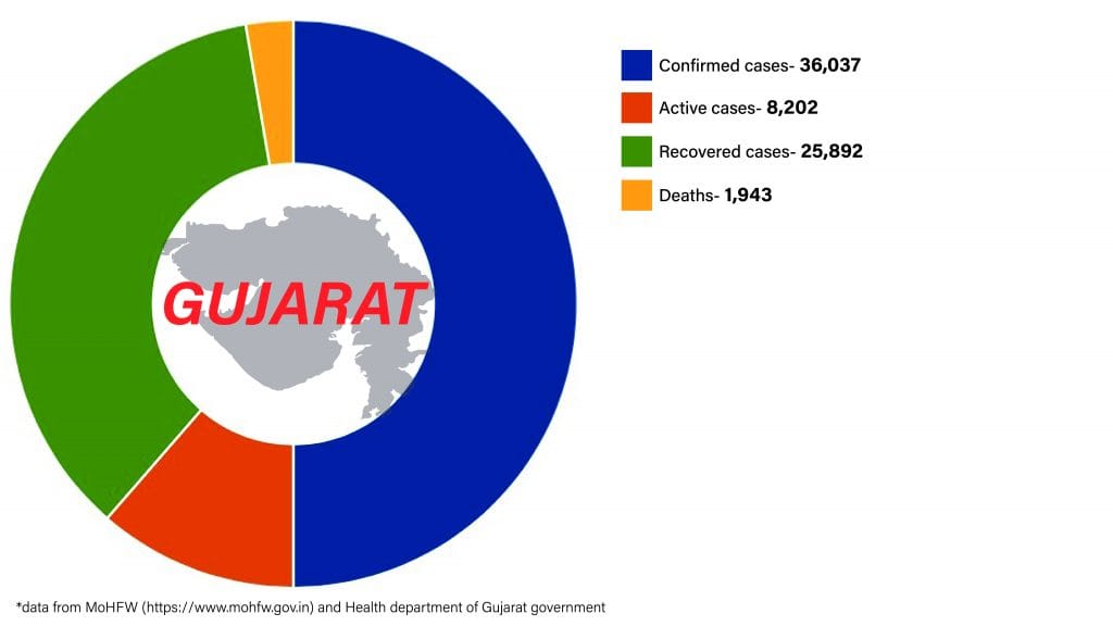 Daily Covid tracker. Gujarat stats on 6 July