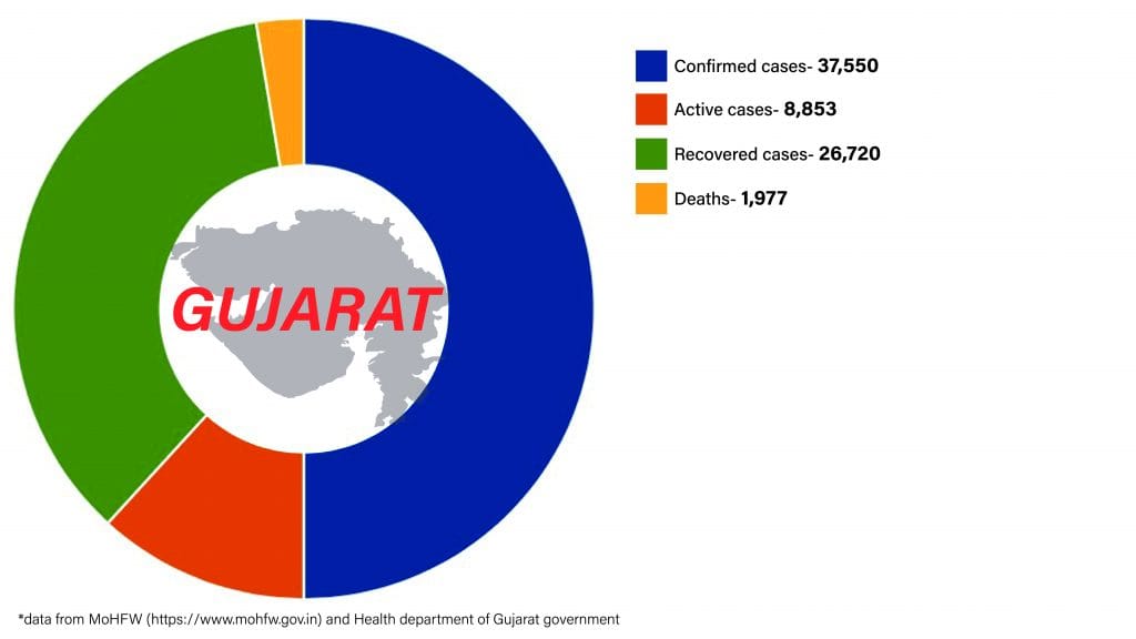 Daily Covid tracker. Gujarat stats on 8 July