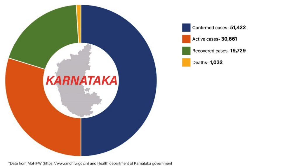 Daily Covid tracker. Karnataka stats on 17 July