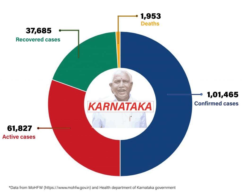 Daily Covid tracker. Karnataka stats on 28 July