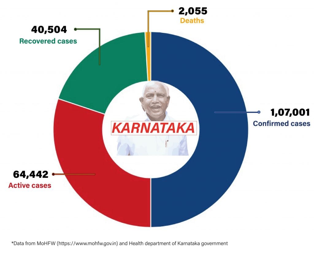 Daily Covid tracker. Karnataka stats on 29 July