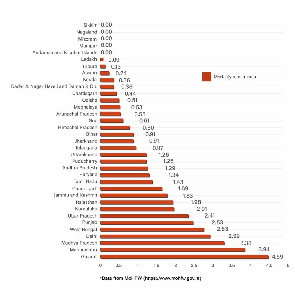 Daily Covid tracker. Mortality rate on 17 July
