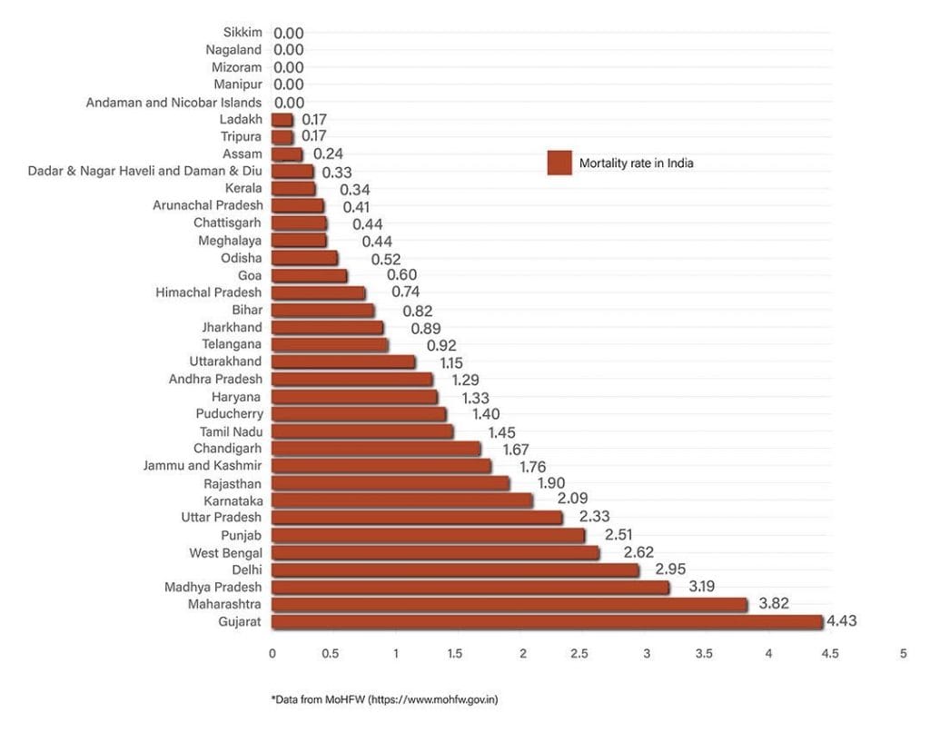 Daily Covid tracker. Mortality rate on 20 July