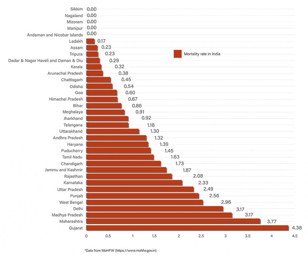 Daily Covid tracker. mortality rate on 22 July
