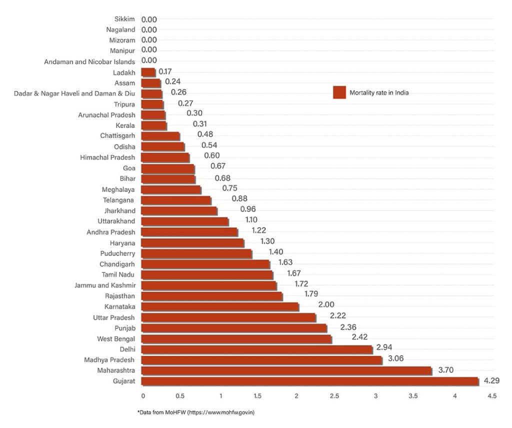 Daily Covid tracker. mortality rate on 24 July