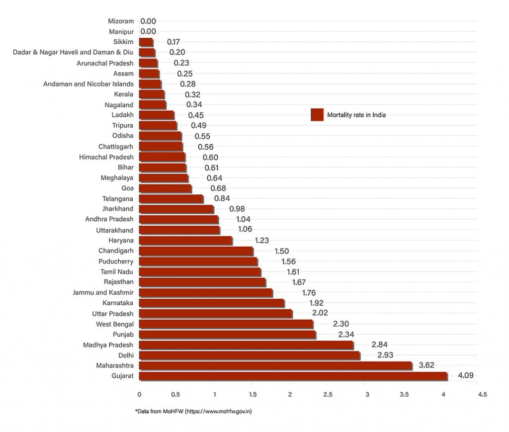Daily Covid tracker. Mortality rate on 29 July