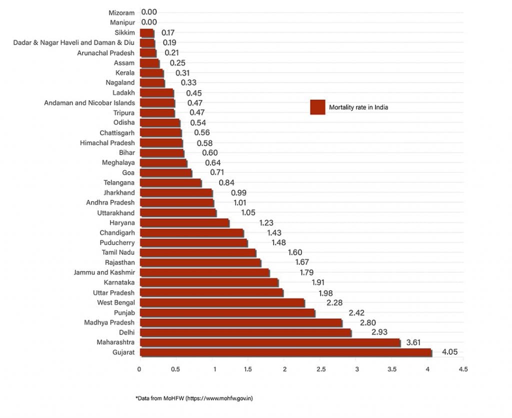 Daily Covid tracker. Mortality rate on 30 July