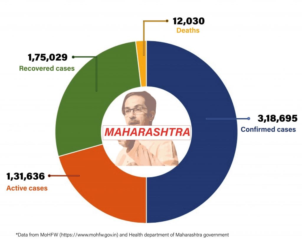 Daily Covid tracker. Maharashtra stats on 20 July