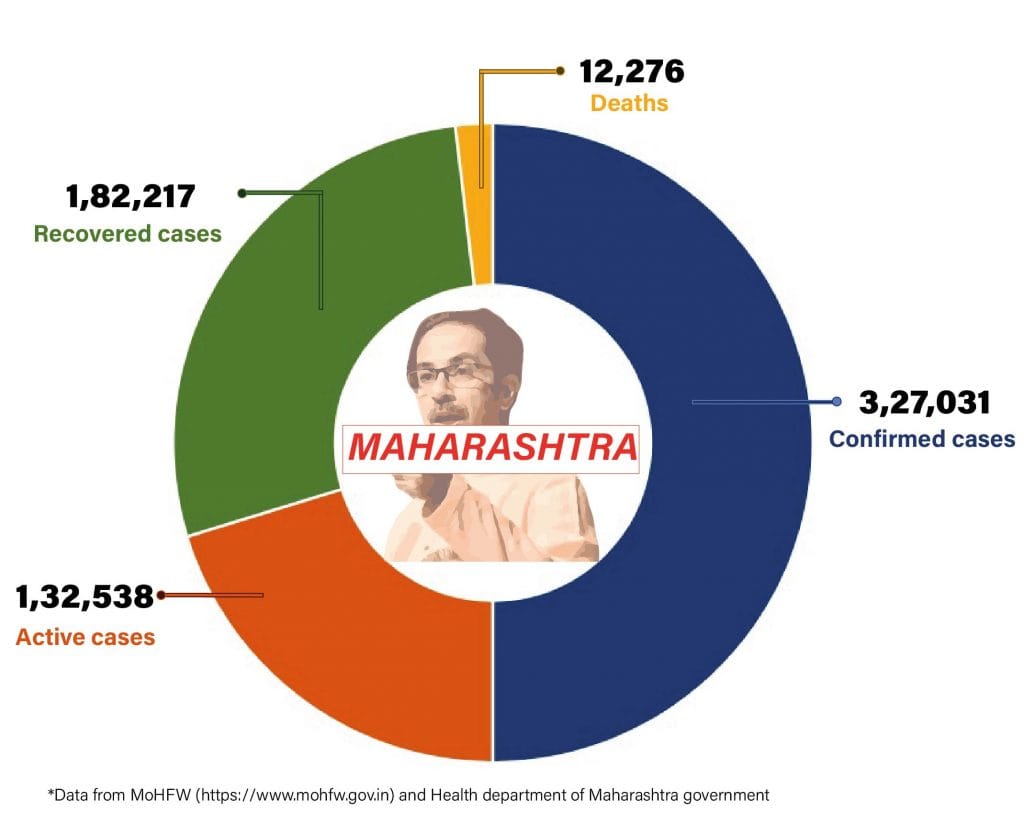Daily Covid tracker. Maharashtra stats on 22 July